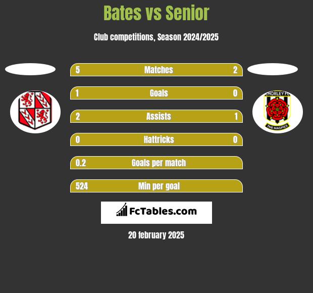 Bates vs Senior h2h player stats