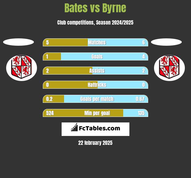 Bates vs Byrne h2h player stats