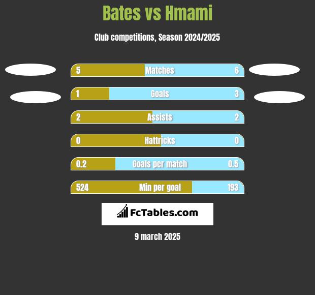 Bates vs Hmami h2h player stats