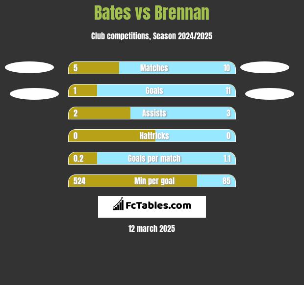 Bates vs Brennan h2h player stats