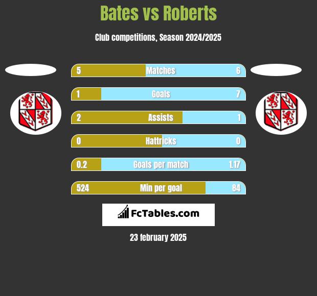 Bates vs Roberts h2h player stats