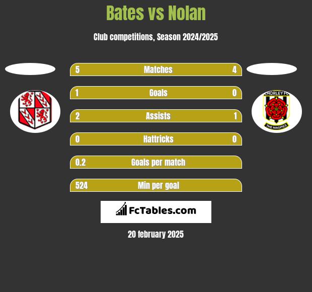 Bates vs Nolan h2h player stats