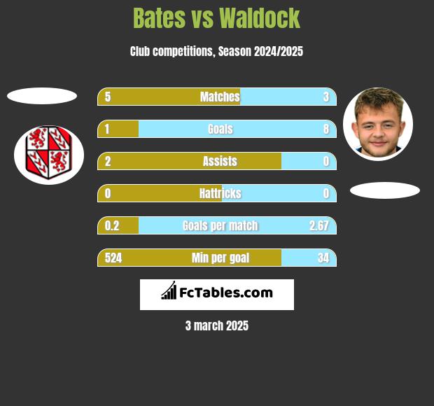 Bates vs Waldock h2h player stats