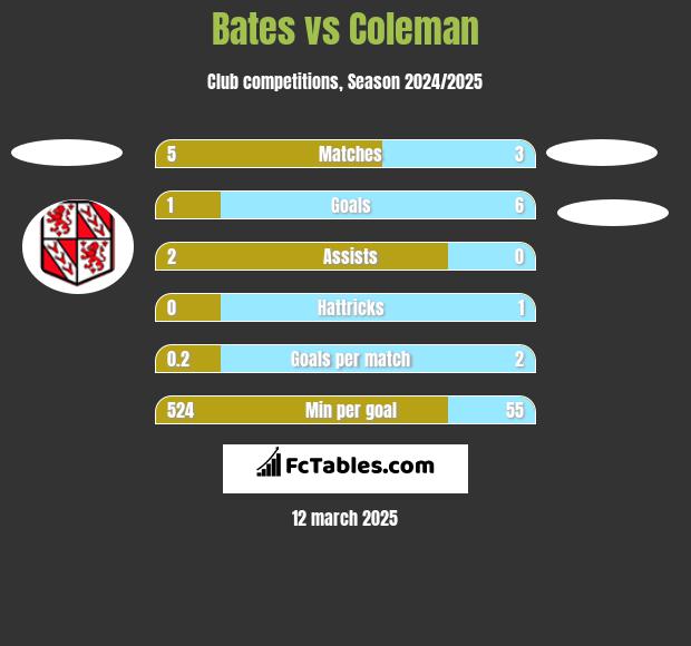 Bates vs Coleman h2h player stats