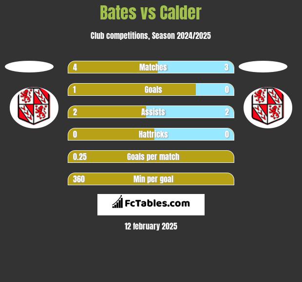 Bates vs Calder h2h player stats