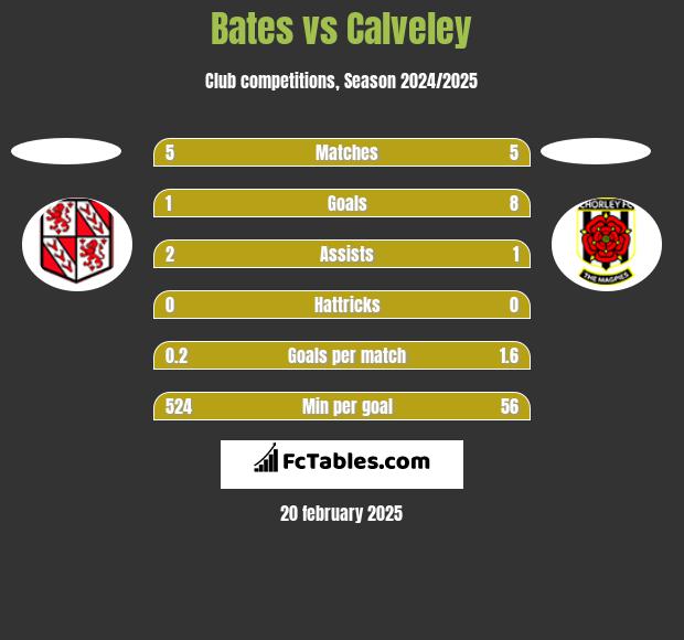 Bates vs Calveley h2h player stats