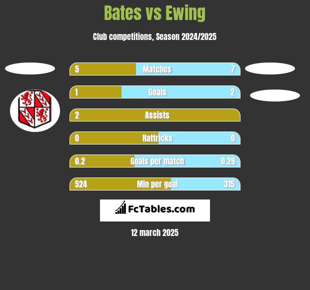 Bates vs Ewing h2h player stats