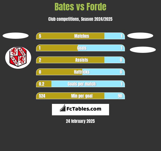 Bates vs Forde h2h player stats