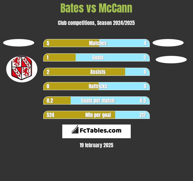 Bates vs McCann h2h player stats