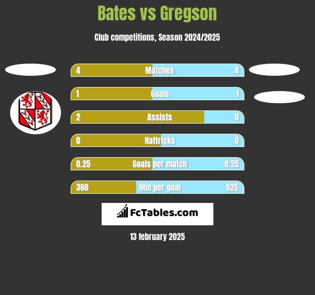 Bates vs Gregson h2h player stats