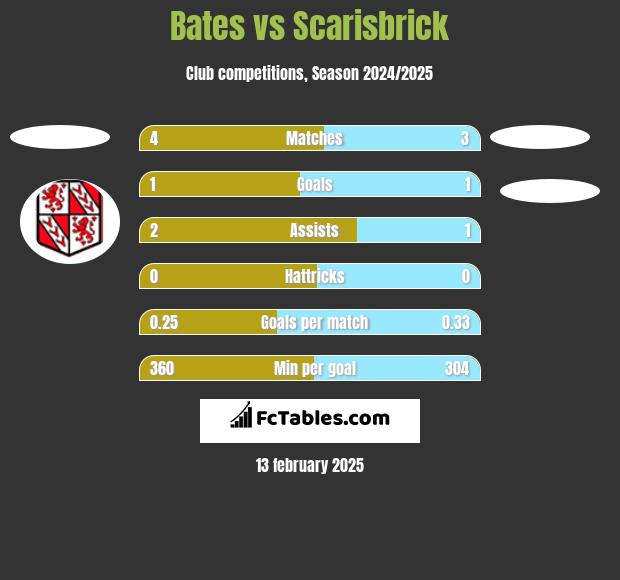 Bates vs Scarisbrick h2h player stats