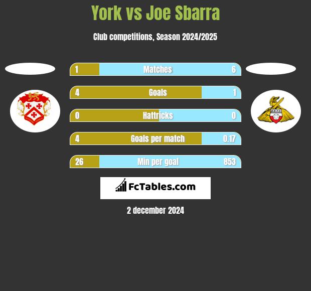 York vs Joe Sbarra h2h player stats