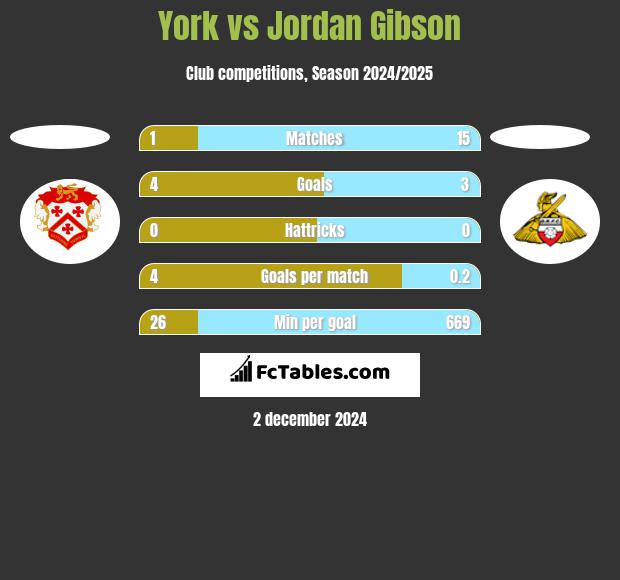 York vs Jordan Gibson h2h player stats