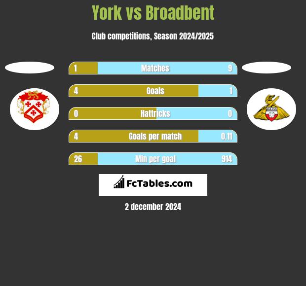 York vs Broadbent h2h player stats