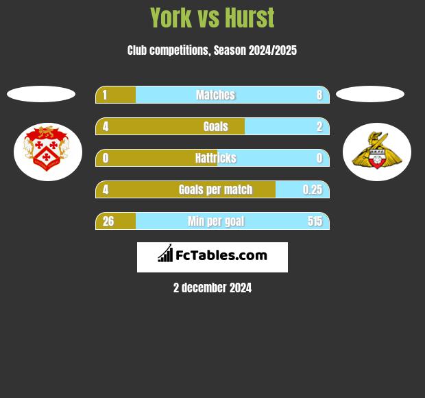 York vs Hurst h2h player stats