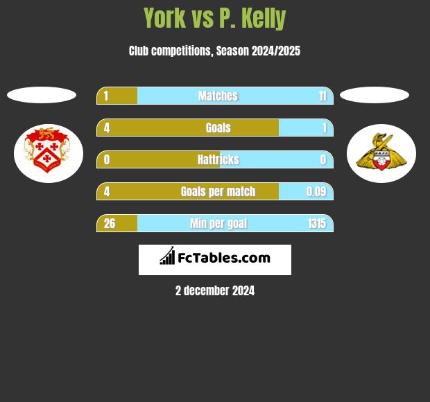 York vs P. Kelly h2h player stats