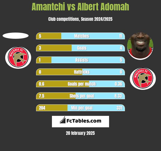 Amantchi vs Albert Adomah h2h player stats