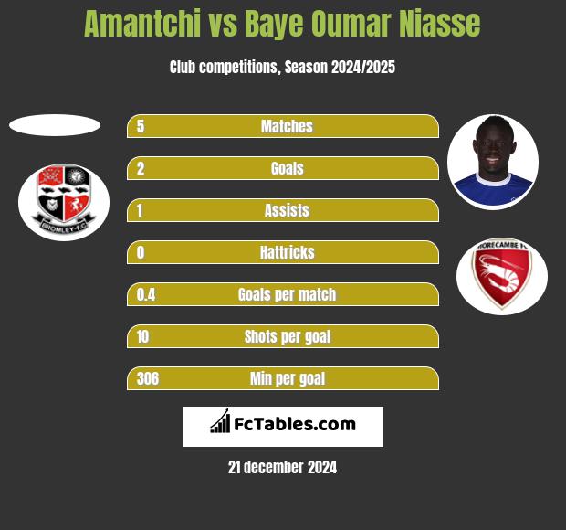 Amantchi vs Baye Oumar Niasse h2h player stats