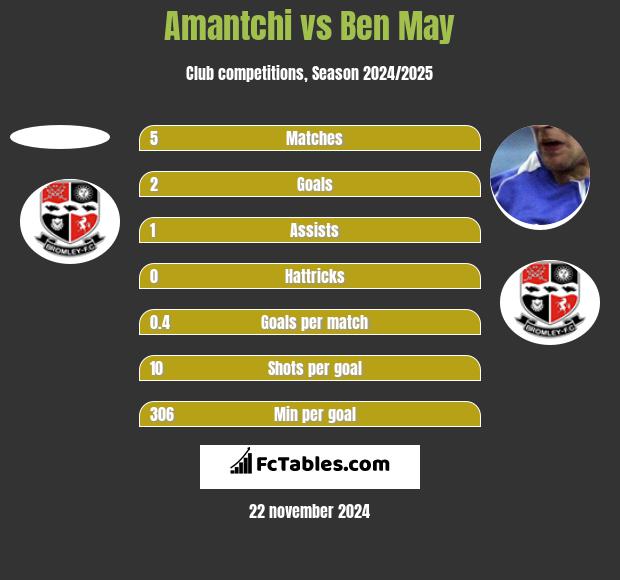 Amantchi vs Ben May h2h player stats