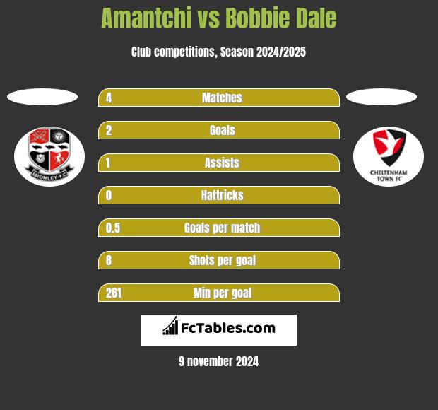 Amantchi vs Bobbie Dale h2h player stats