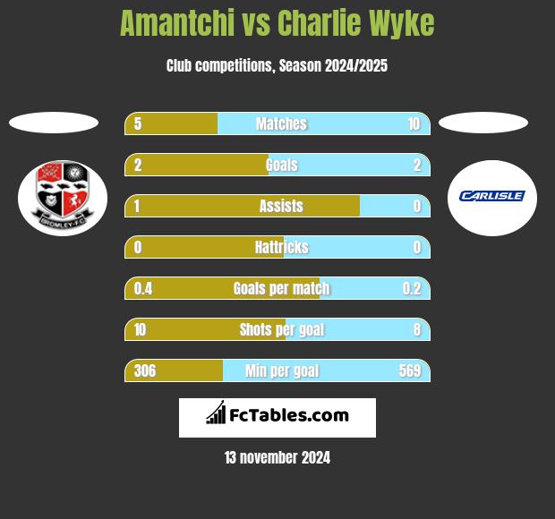 Amantchi vs Charlie Wyke h2h player stats