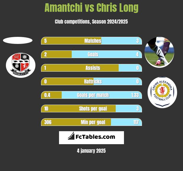 Amantchi vs Chris Long h2h player stats