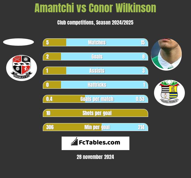 Amantchi vs Conor Wilkinson h2h player stats