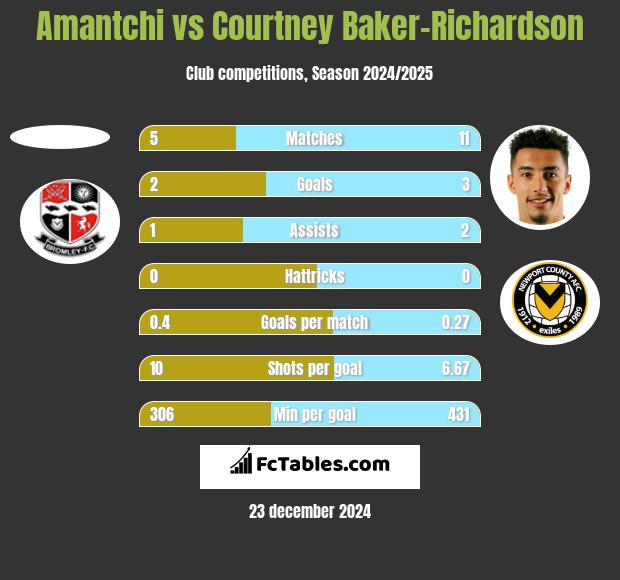 Amantchi vs Courtney Baker-Richardson h2h player stats