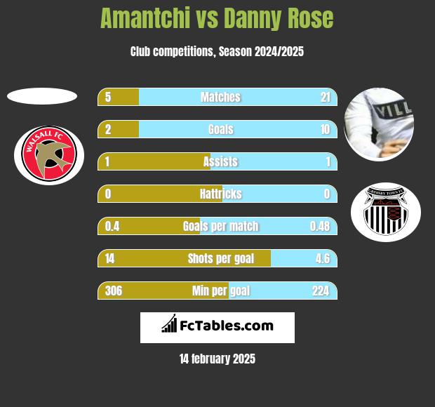 Amantchi vs Danny Rose h2h player stats