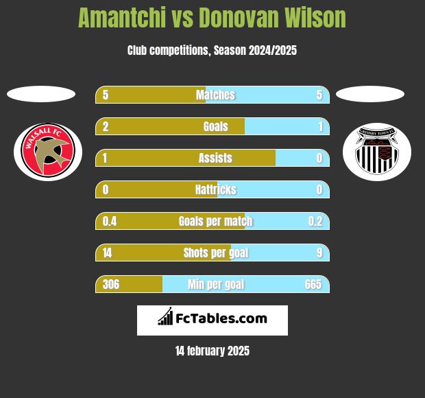 Amantchi vs Donovan Wilson h2h player stats