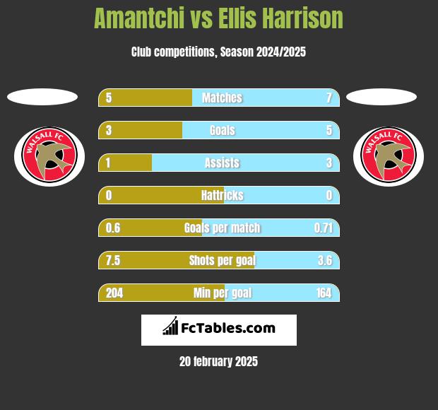 Amantchi vs Ellis Harrison h2h player stats