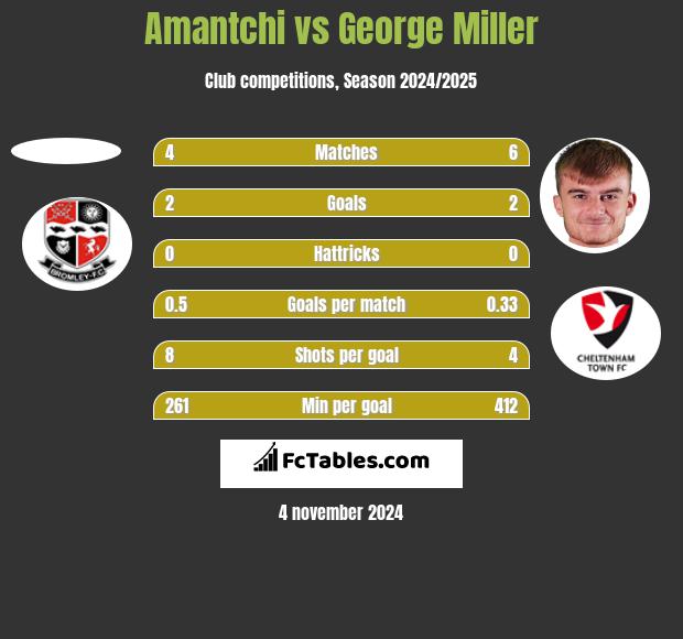 Amantchi vs George Miller h2h player stats