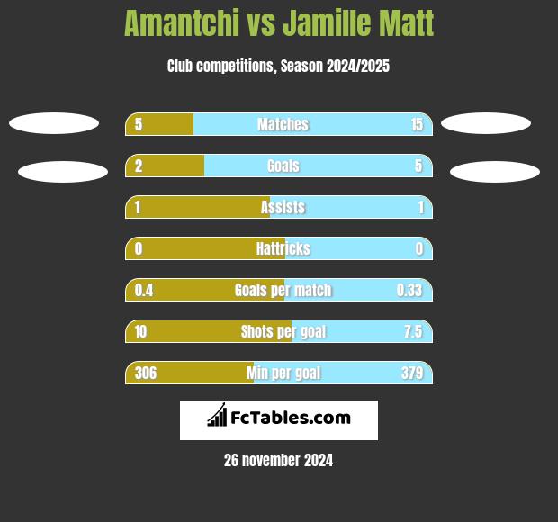 Amantchi vs Jamille Matt h2h player stats