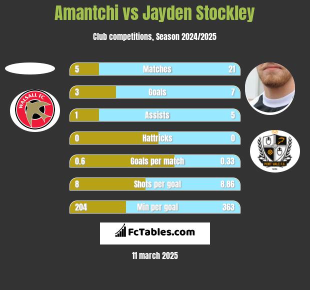 Amantchi vs Jayden Stockley h2h player stats