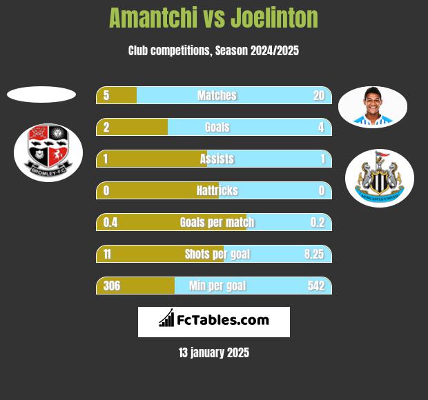 Amantchi vs Joelinton h2h player stats