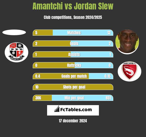 Amantchi vs Jordan Slew h2h player stats