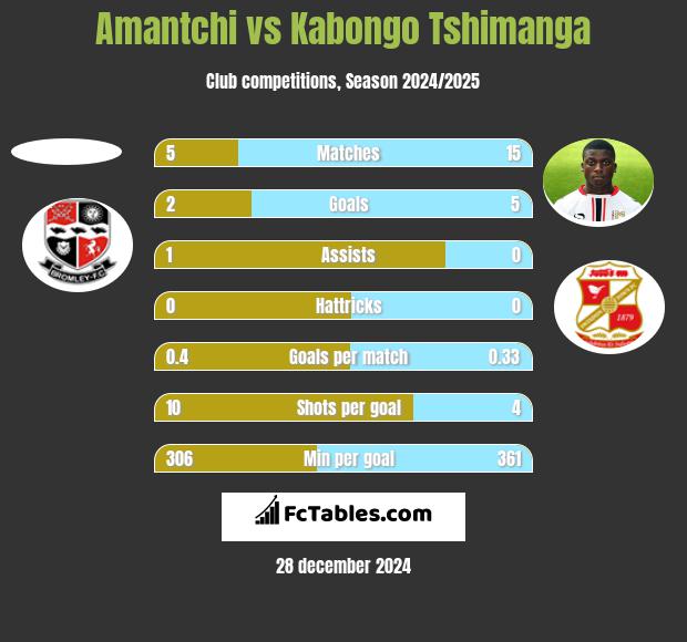 Amantchi vs Kabongo Tshimanga h2h player stats