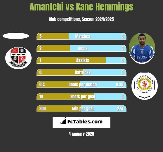 Amantchi vs Kane Hemmings h2h player stats