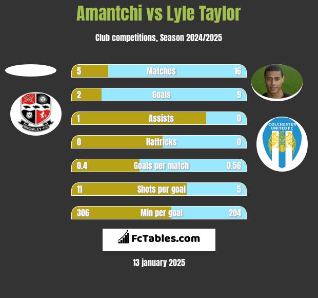 Amantchi vs Lyle Taylor h2h player stats