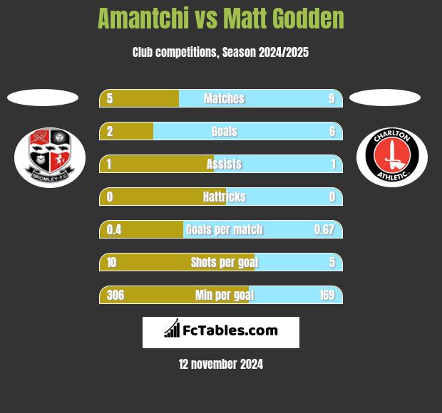 Amantchi vs Matt Godden h2h player stats