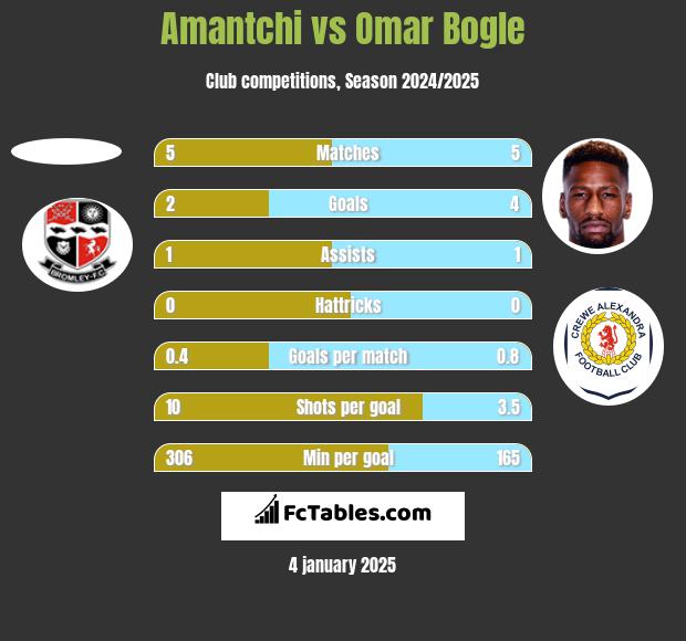 Amantchi vs Omar Bogle h2h player stats