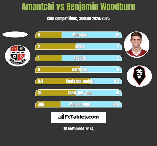 Amantchi vs Benjamin Woodburn h2h player stats