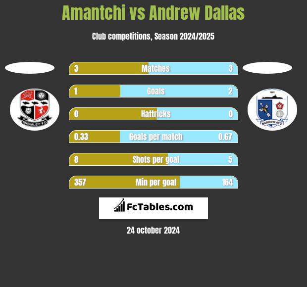 Amantchi vs Andrew Dallas h2h player stats