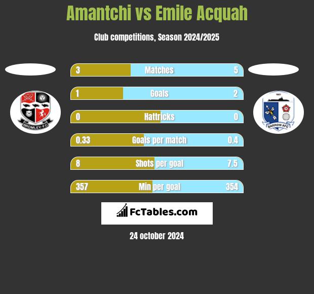 Amantchi vs Emile Acquah h2h player stats