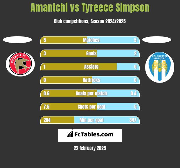 Amantchi vs Tyreece Simpson h2h player stats