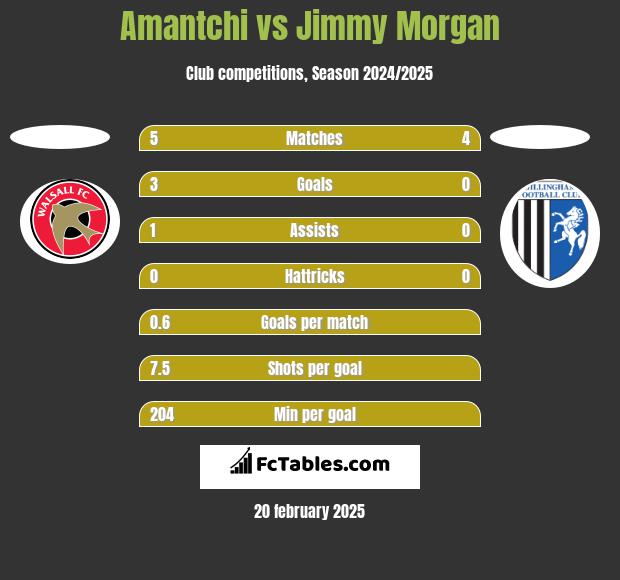 Amantchi vs Jimmy Morgan h2h player stats