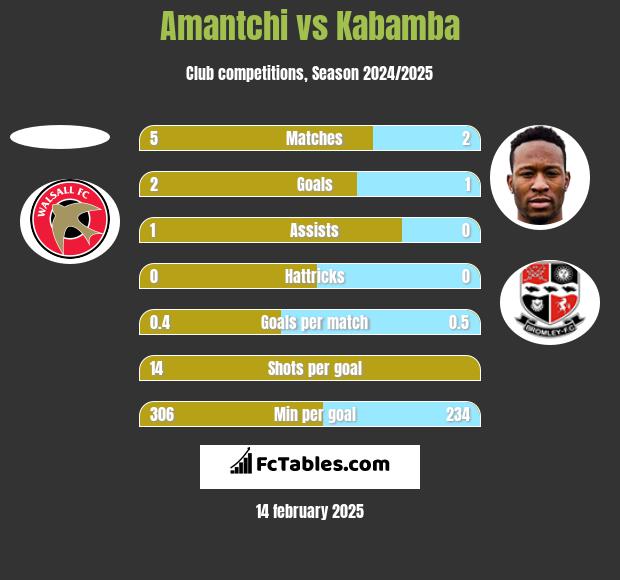 Amantchi vs Kabamba h2h player stats