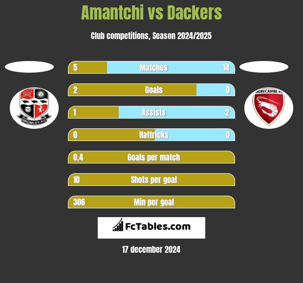 Amantchi vs Dackers h2h player stats