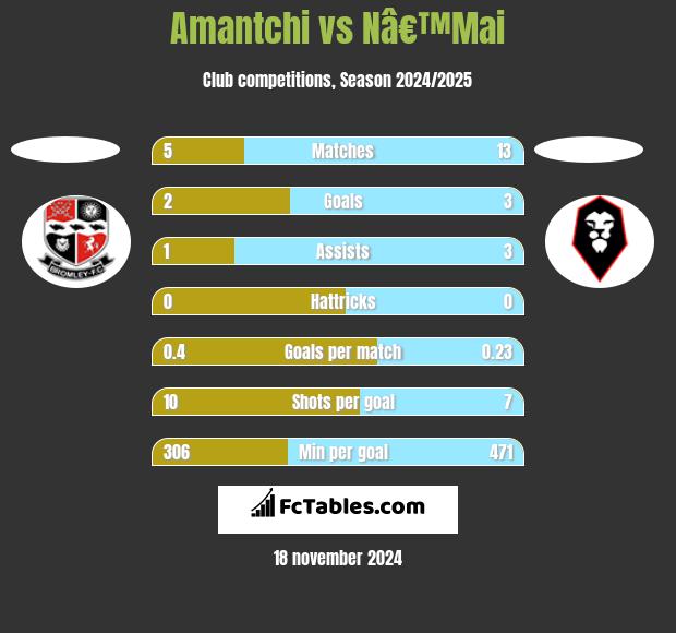 Amantchi vs Nâ€™Mai h2h player stats