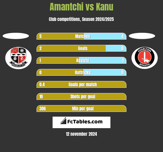 Amantchi vs Kanu h2h player stats